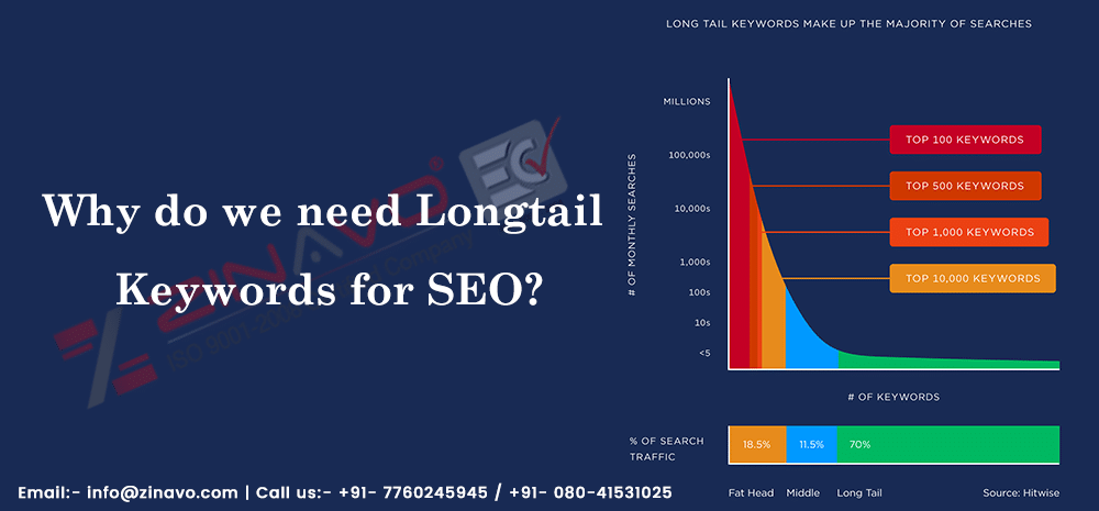 What is Longtail Keyword? Why do we need Longtail Keywords for SEO 2021